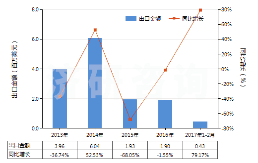 2013-2017年2月中國工業(yè)用脂肪醇(HS38237000)出口總額及增速統(tǒng)計(jì) 2013-2017年2月中國工業(yè)用脂肪醇(HS38237000)出口總額及增速統(tǒng)計(jì)
